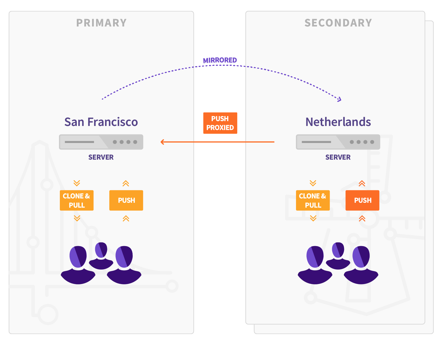 Diagram showing a Geo primary site replicating data to a secondary site.