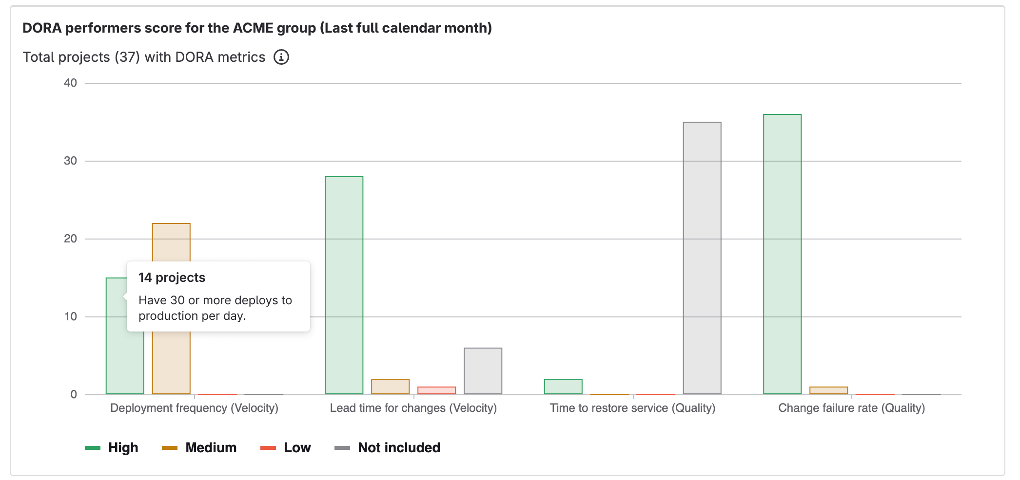 A bar chart with DORA metrics for a group