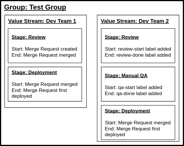 Example custom value stream configuration Example configuration